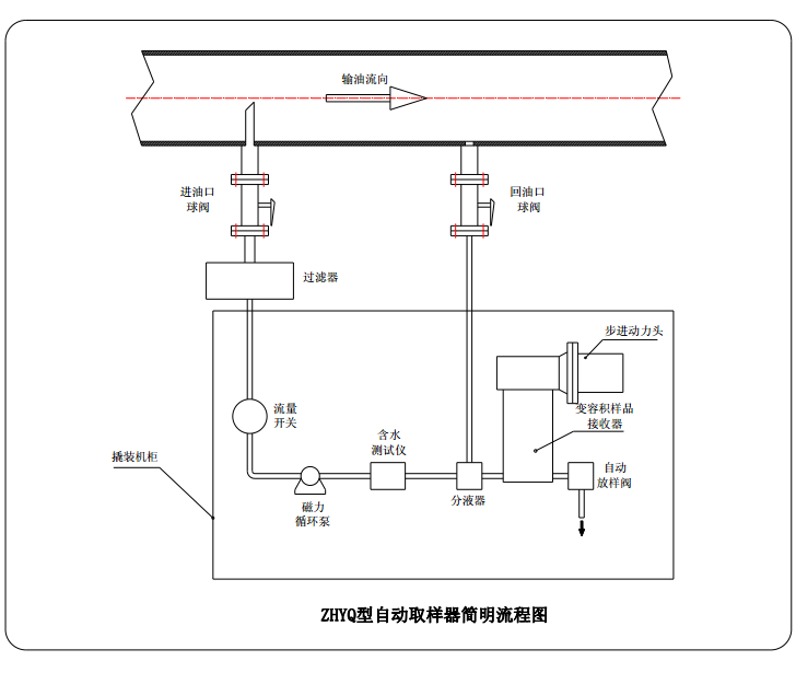 ZHYQ系列原油自動(dòng)取樣器2.png